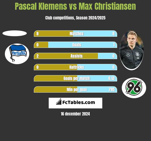 Pascal Klemens vs Max Christiansen h2h player stats