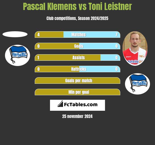 Pascal Klemens vs Toni Leistner h2h player stats