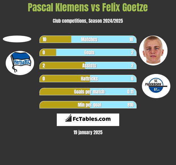 Pascal Klemens vs Felix Goetze h2h player stats