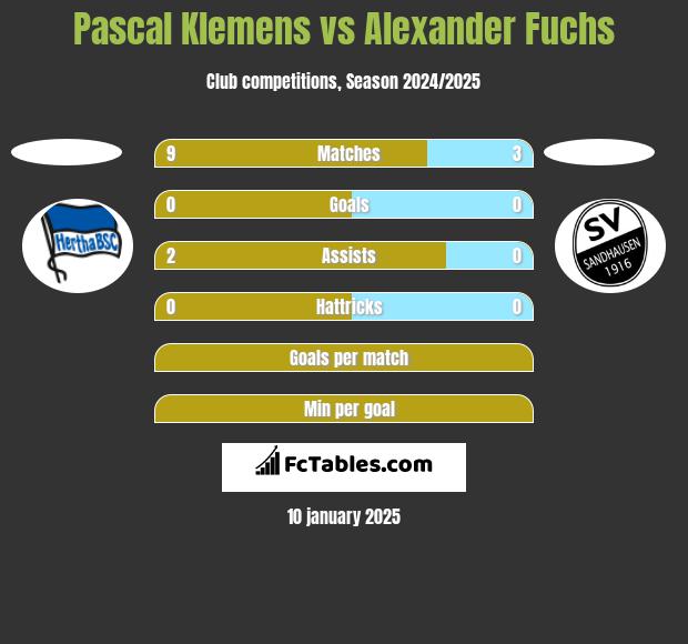 Pascal Klemens vs Alexander Fuchs h2h player stats