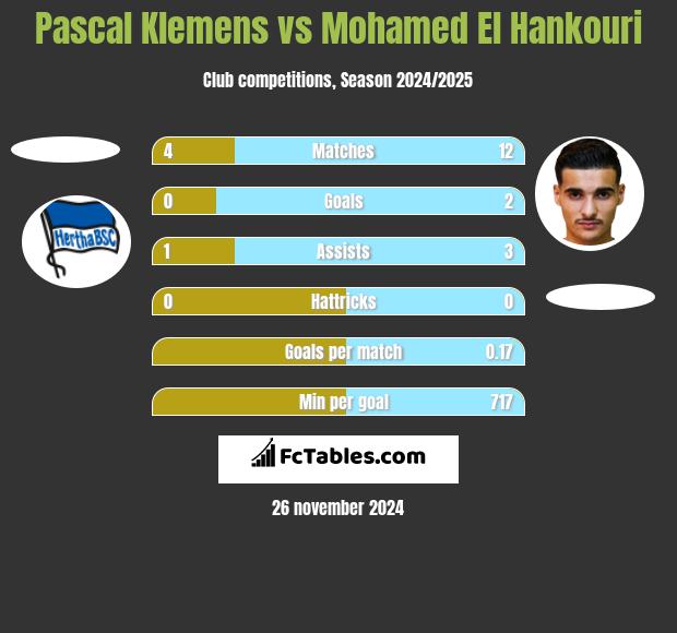 Pascal Klemens vs Mohamed El Hankouri h2h player stats