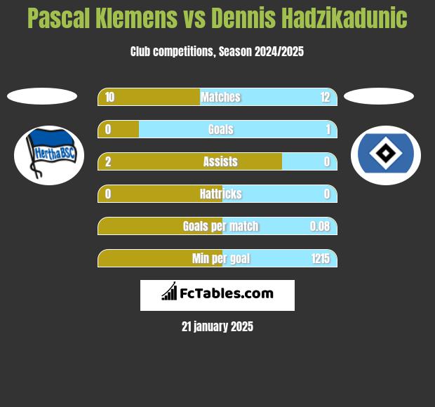 Pascal Klemens vs Dennis Hadzikadunic h2h player stats