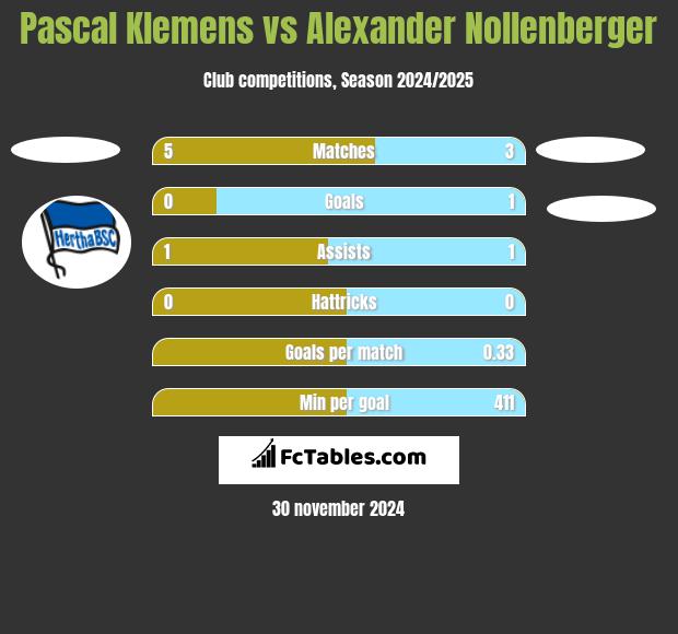 Pascal Klemens vs Alexander Nollenberger h2h player stats