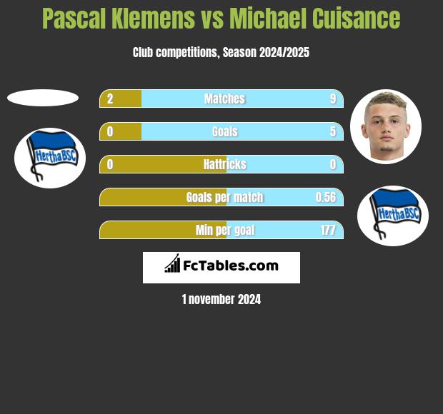 Pascal Klemens vs Michael Cuisance h2h player stats