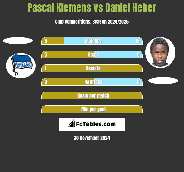 Pascal Klemens vs Daniel Heber h2h player stats