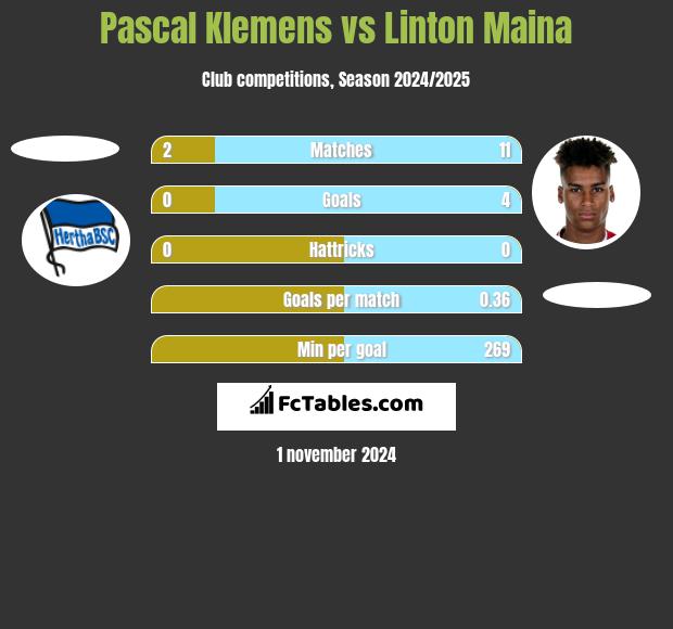 Pascal Klemens vs Linton Maina h2h player stats