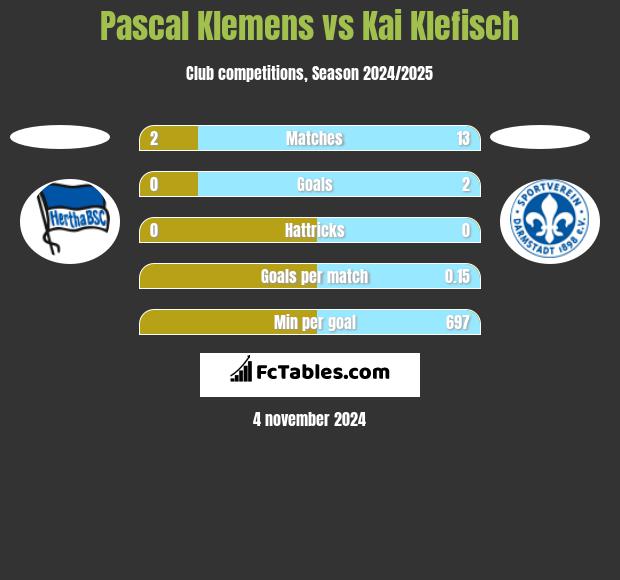 Pascal Klemens vs Kai Klefisch h2h player stats