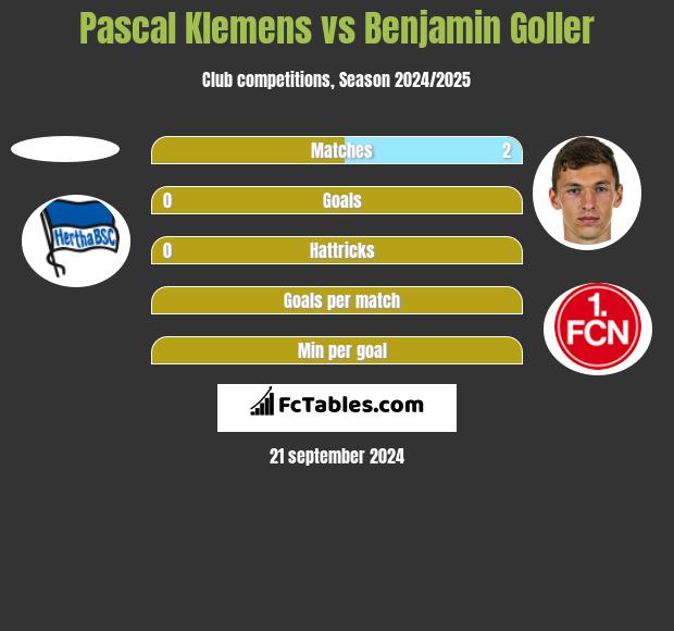 Pascal Klemens vs Benjamin Goller h2h player stats