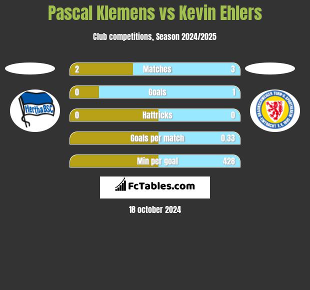 Pascal Klemens vs Kevin Ehlers h2h player stats