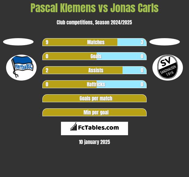 Pascal Klemens vs Jonas Carls h2h player stats