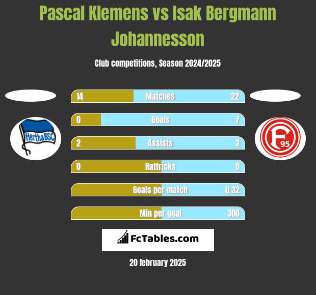 Pascal Klemens vs Isak Bergmann Johannesson h2h player stats