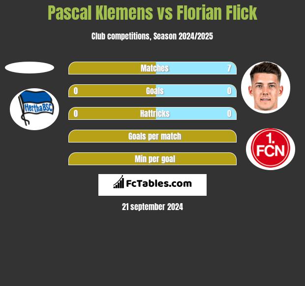 Pascal Klemens vs Florian Flick h2h player stats