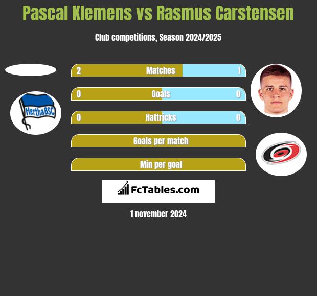 Pascal Klemens vs Rasmus Carstensen h2h player stats