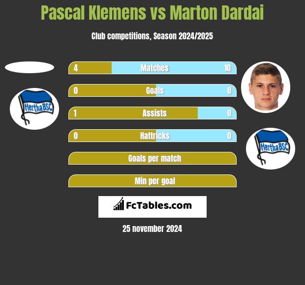 Pascal Klemens vs Marton Dardai h2h player stats