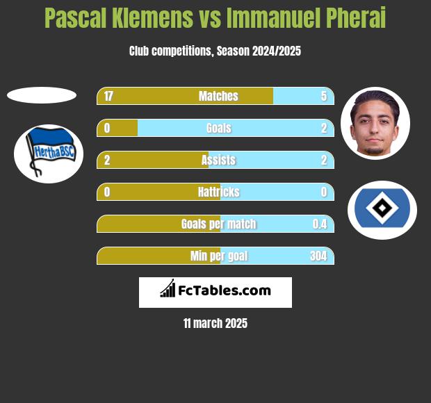 Pascal Klemens vs Immanuel Pherai h2h player stats