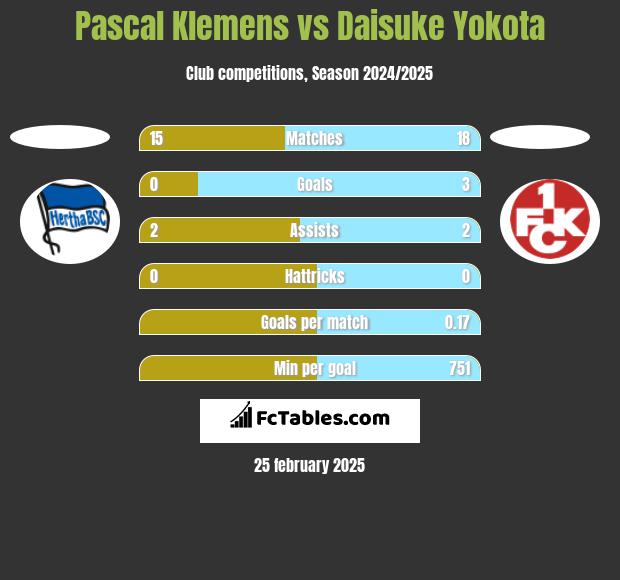 Pascal Klemens vs Daisuke Yokota h2h player stats