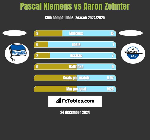 Pascal Klemens vs Aaron Zehnter h2h player stats