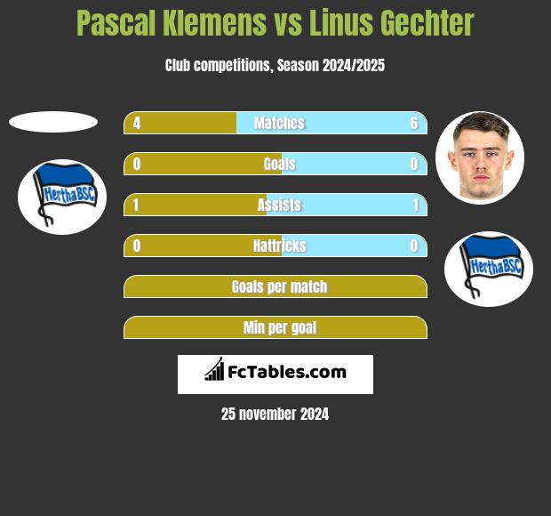 Pascal Klemens vs Linus Gechter h2h player stats