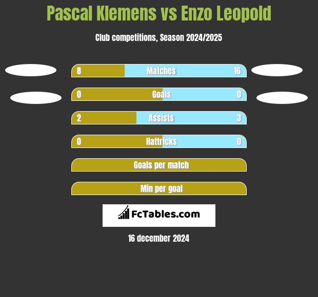 Pascal Klemens vs Enzo Leopold h2h player stats