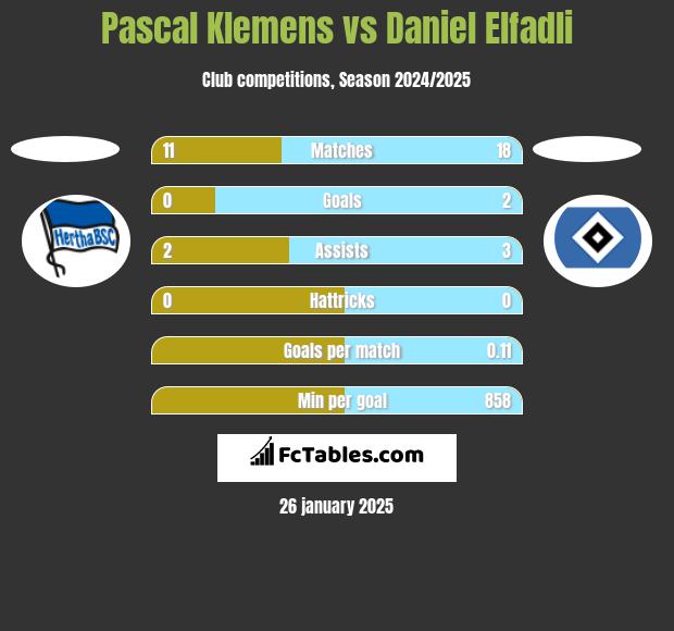 Pascal Klemens vs Daniel Elfadli h2h player stats