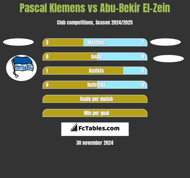 Pascal Klemens vs Abu-Bekir El-Zein h2h player stats