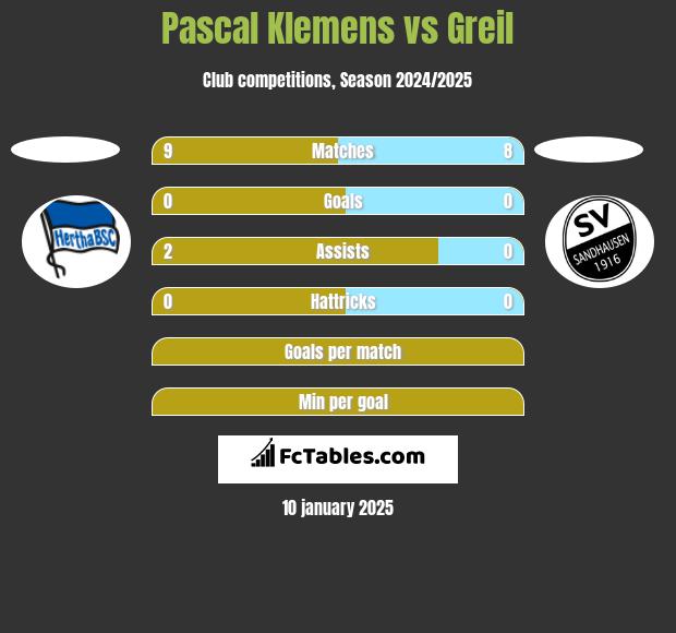 Pascal Klemens vs Greil h2h player stats