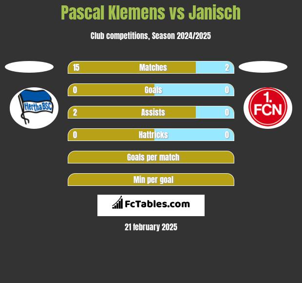 Pascal Klemens vs Janisch h2h player stats