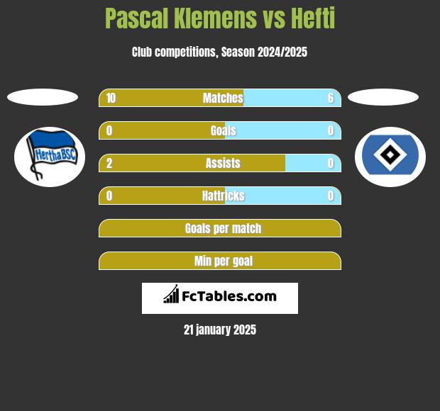 Pascal Klemens vs Hefti h2h player stats