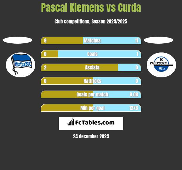 Pascal Klemens vs Curda h2h player stats