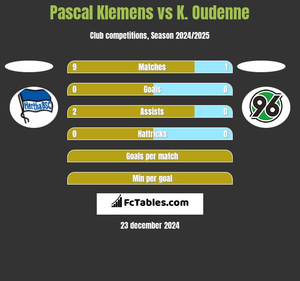 Pascal Klemens vs K. Oudenne h2h player stats