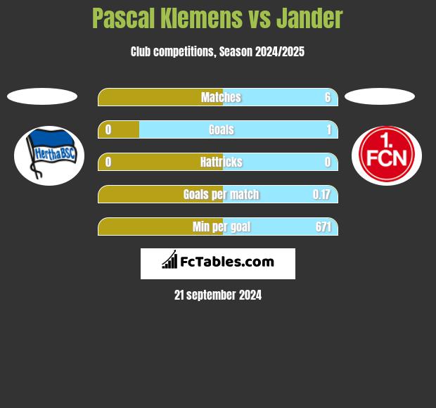 Pascal Klemens vs Jander h2h player stats