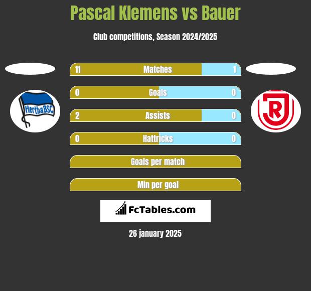 Pascal Klemens vs Bauer h2h player stats