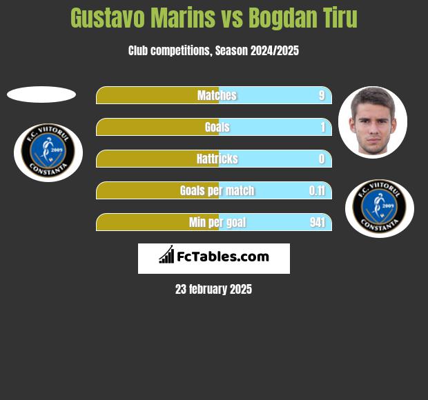 Gustavo Marins vs Bogdan Tiru h2h player stats