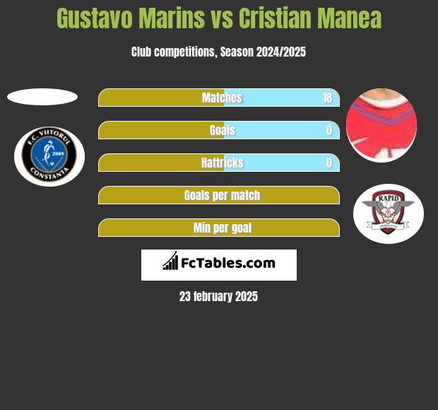 Gustavo Marins vs Cristian Manea h2h player stats