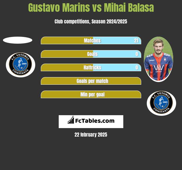 Gustavo Marins vs Mihai Balasa h2h player stats