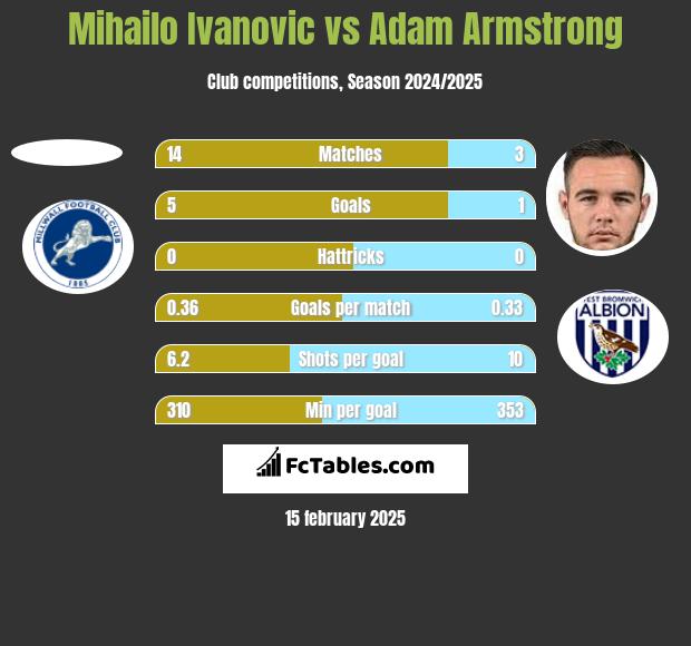 Mihailo Ivanovic vs Adam Armstrong h2h player stats