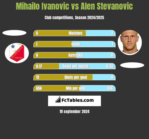 Mihailo Ivanovic vs Alen Stevanović h2h player stats