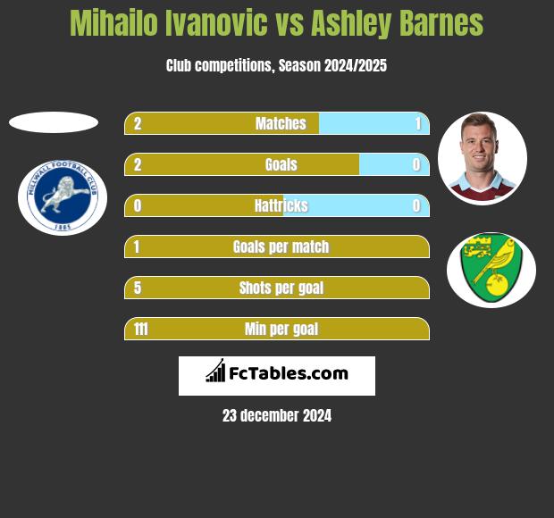 Mihailo Ivanovic vs Ashley Barnes h2h player stats