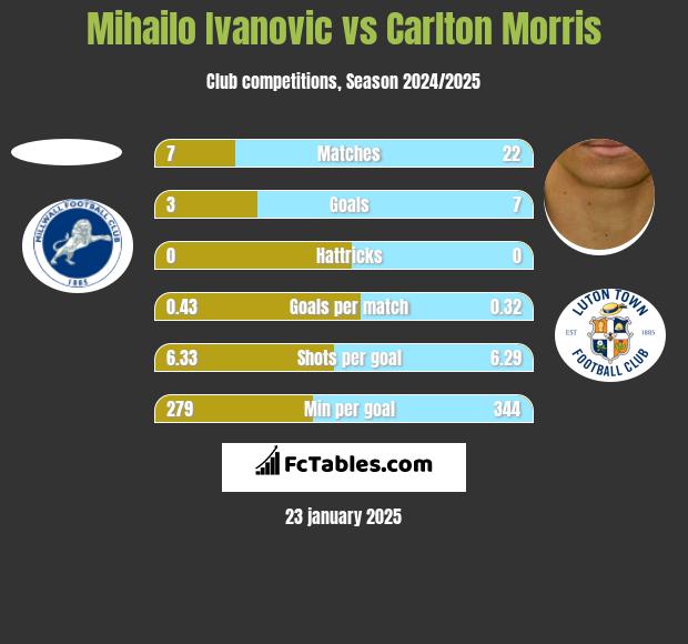 Mihailo Ivanovic vs Carlton Morris h2h player stats