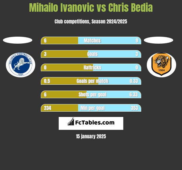 Mihailo Ivanovic vs Chris Bedia h2h player stats