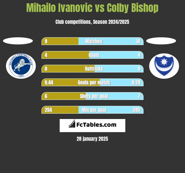 Mihailo Ivanovic vs Colby Bishop h2h player stats