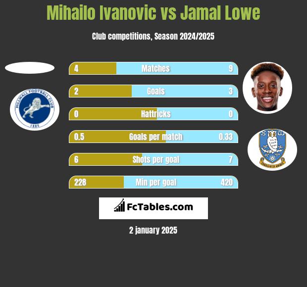 Mihailo Ivanovic vs Jamal Lowe h2h player stats