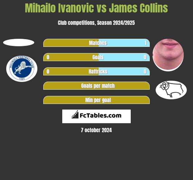 Mihailo Ivanovic vs James Collins h2h player stats