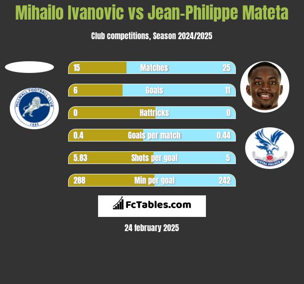 Mihailo Ivanovic vs Jean-Philippe Mateta h2h player stats