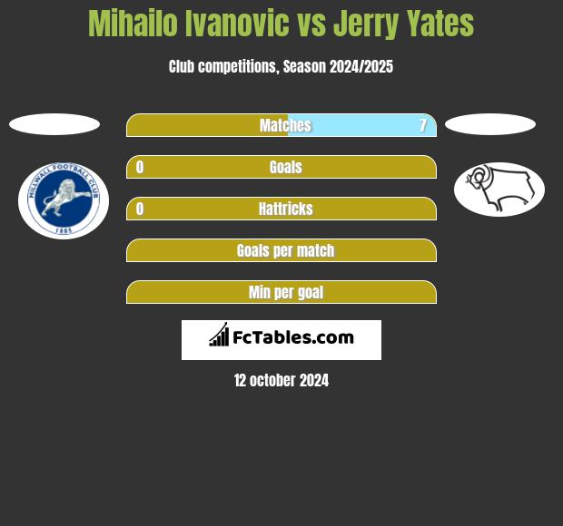 Mihailo Ivanovic vs Jerry Yates h2h player stats