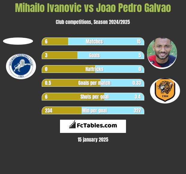 Mihailo Ivanovic vs Joao Pedro Galvao h2h player stats