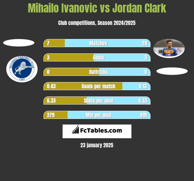 Mihailo Ivanovic vs Jordan Clark h2h player stats