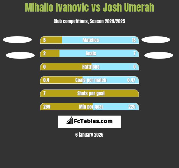 Mihailo Ivanovic vs Josh Umerah h2h player stats