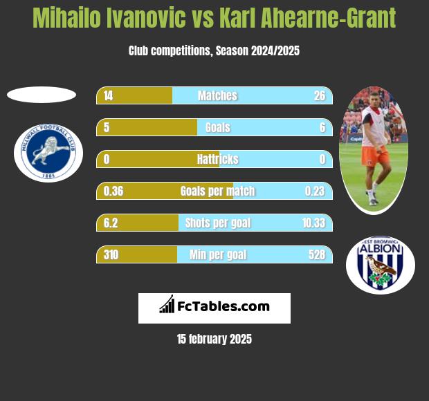 Mihailo Ivanovic vs Karl Ahearne-Grant h2h player stats