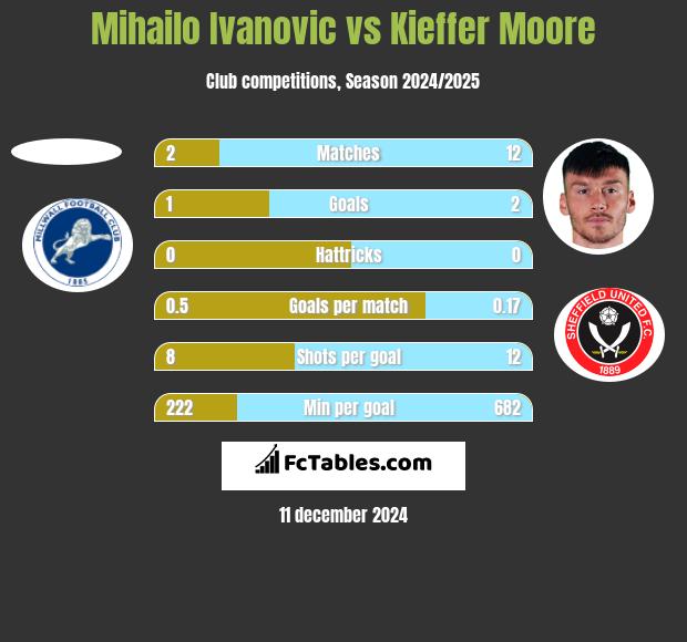 Mihailo Ivanovic vs Kieffer Moore h2h player stats